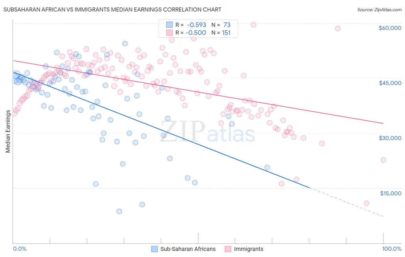 Subsaharan African vs Immigrants Median Earnings