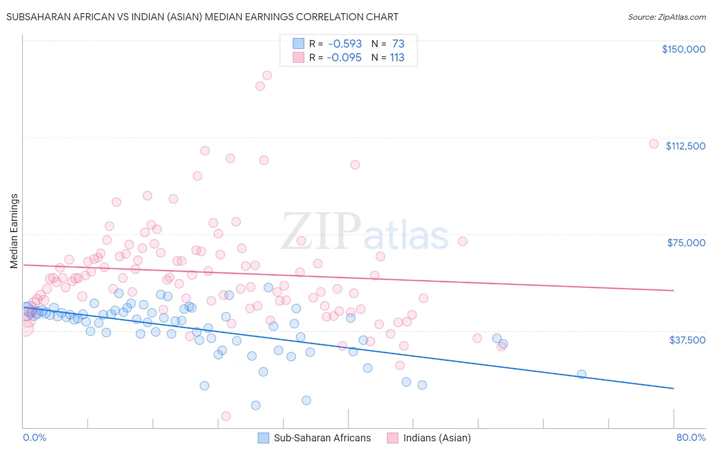 Subsaharan African vs Indian (Asian) Median Earnings