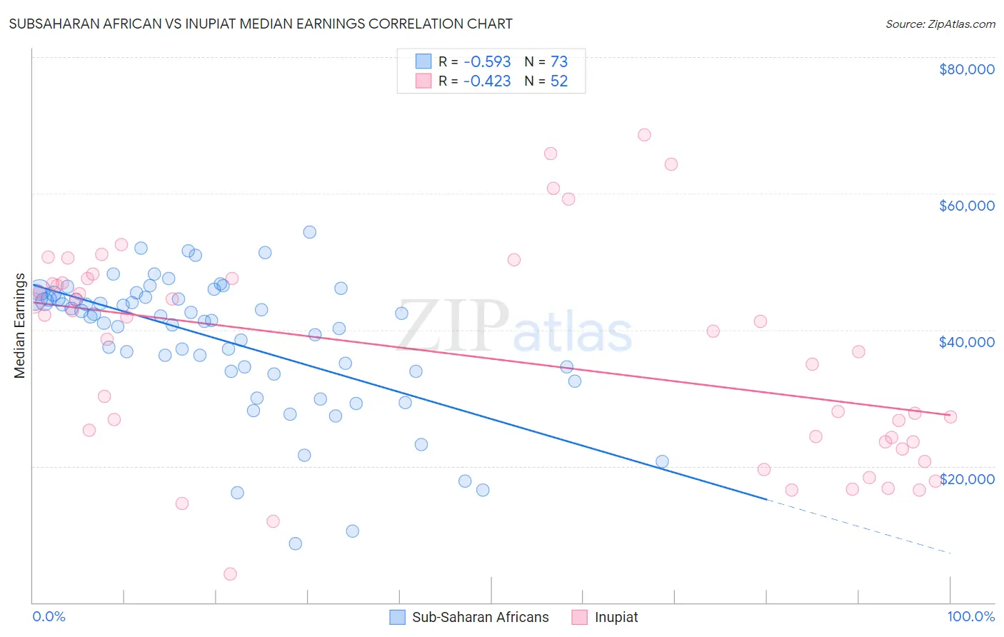 Subsaharan African vs Inupiat Median Earnings