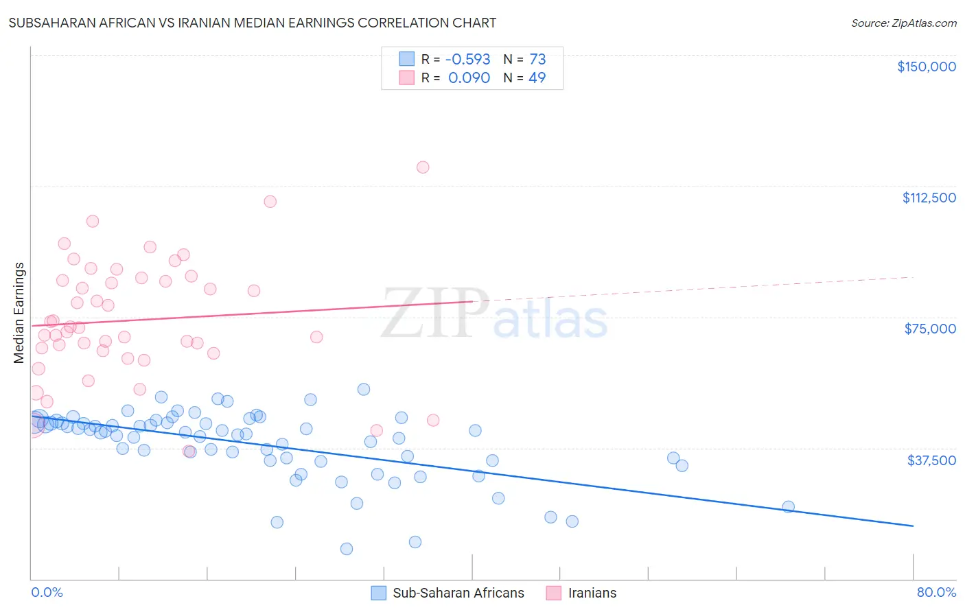 Subsaharan African vs Iranian Median Earnings