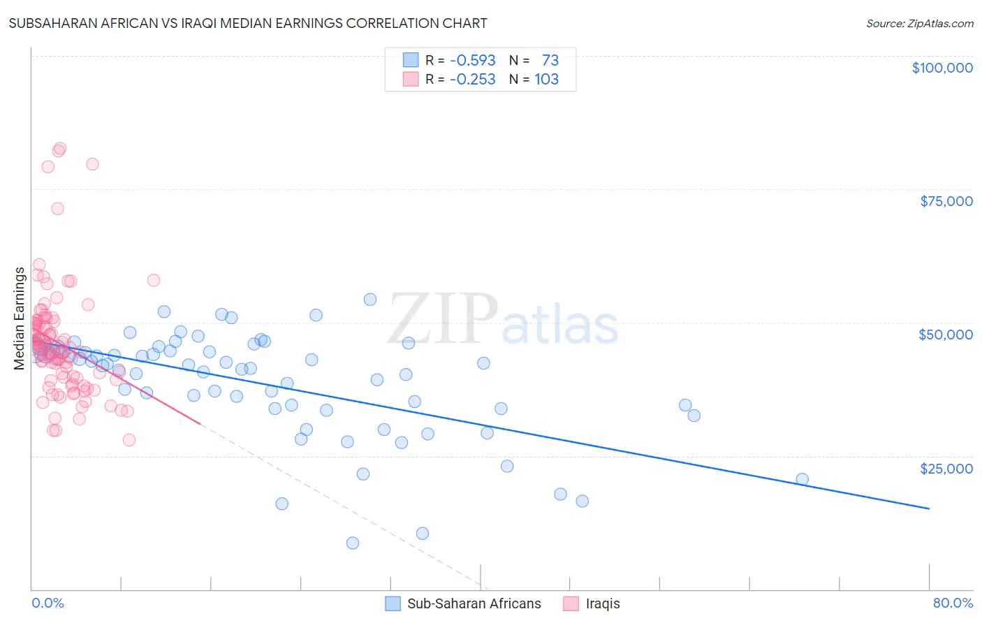 Subsaharan African vs Iraqi Median Earnings