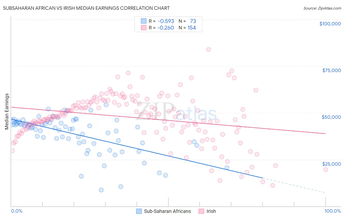 Subsaharan African vs Irish Median Earnings
