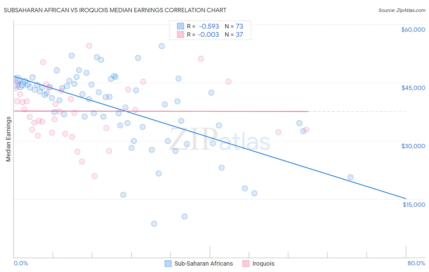 Subsaharan African vs Iroquois Median Earnings