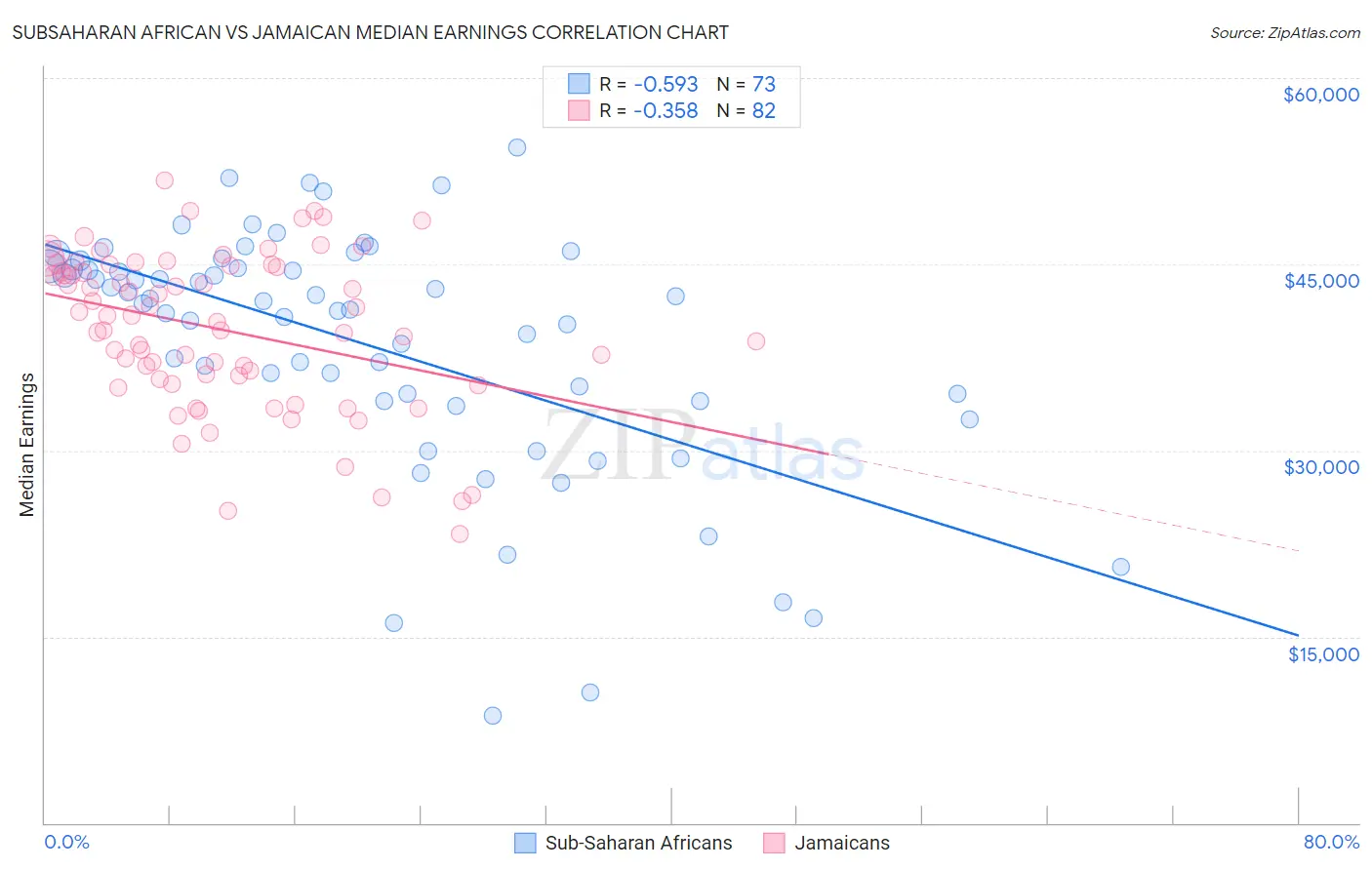 Subsaharan African vs Jamaican Median Earnings