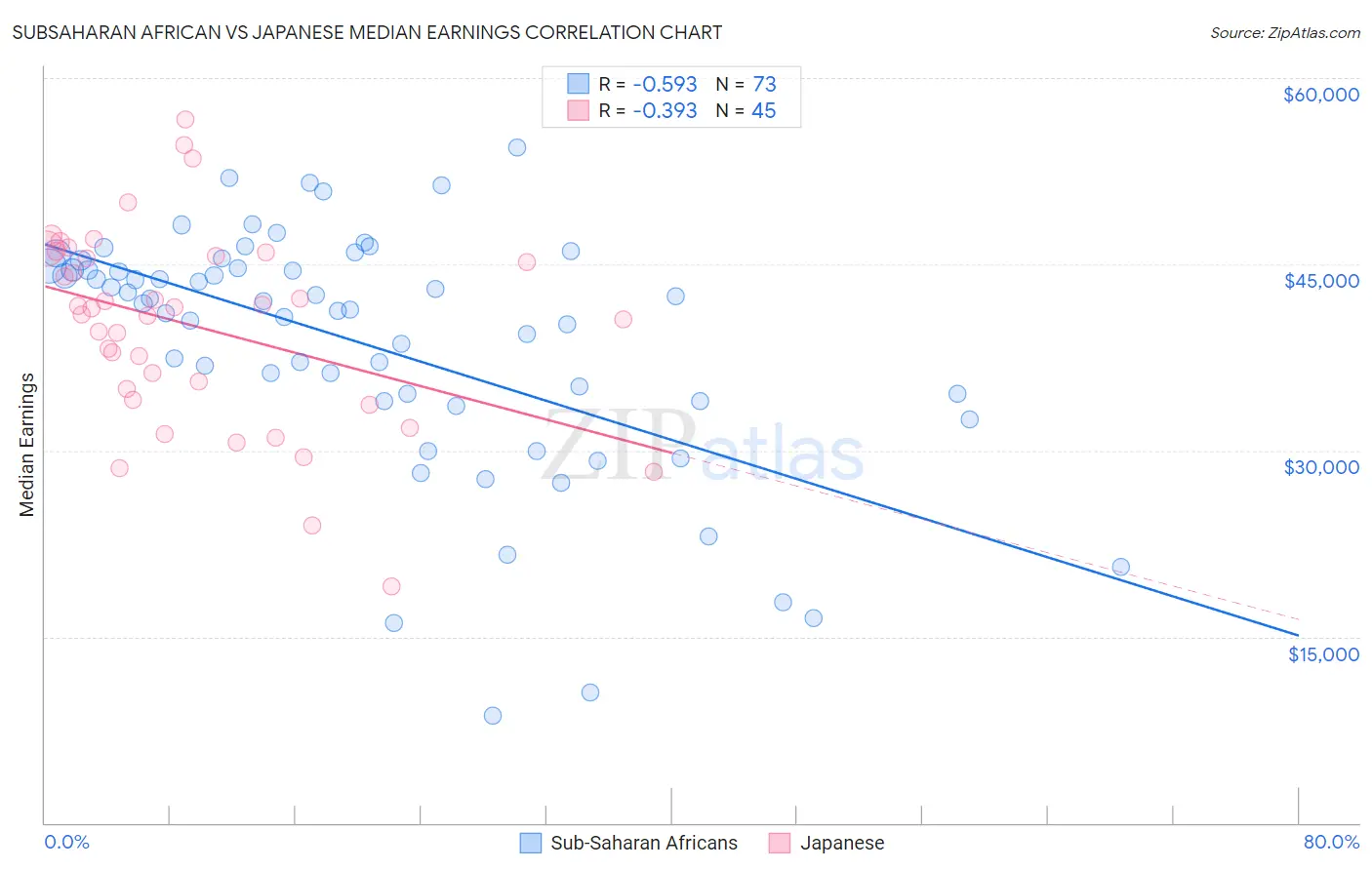 Subsaharan African vs Japanese Median Earnings