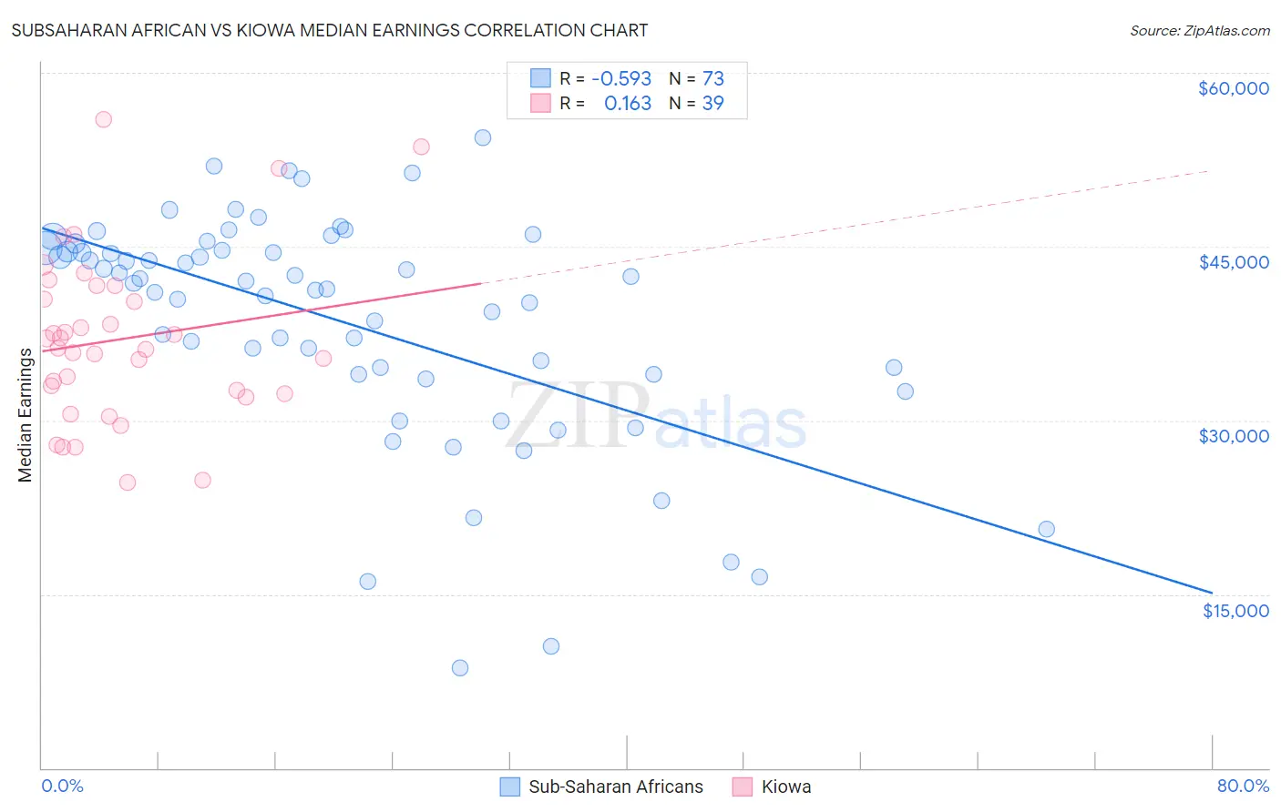 Subsaharan African vs Kiowa Median Earnings