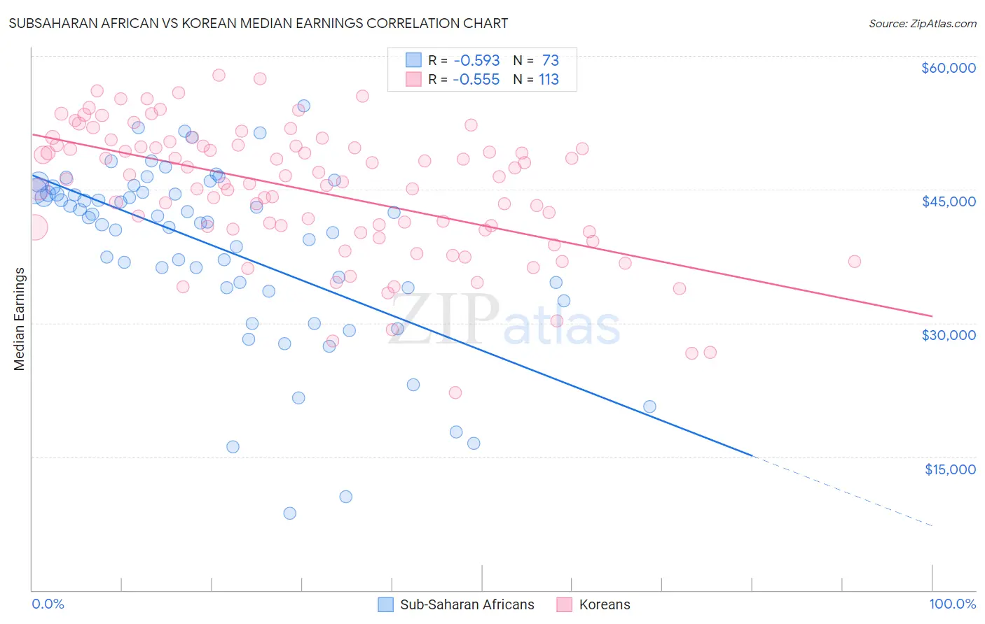 Subsaharan African vs Korean Median Earnings