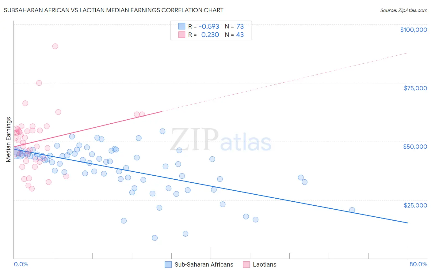 Subsaharan African vs Laotian Median Earnings