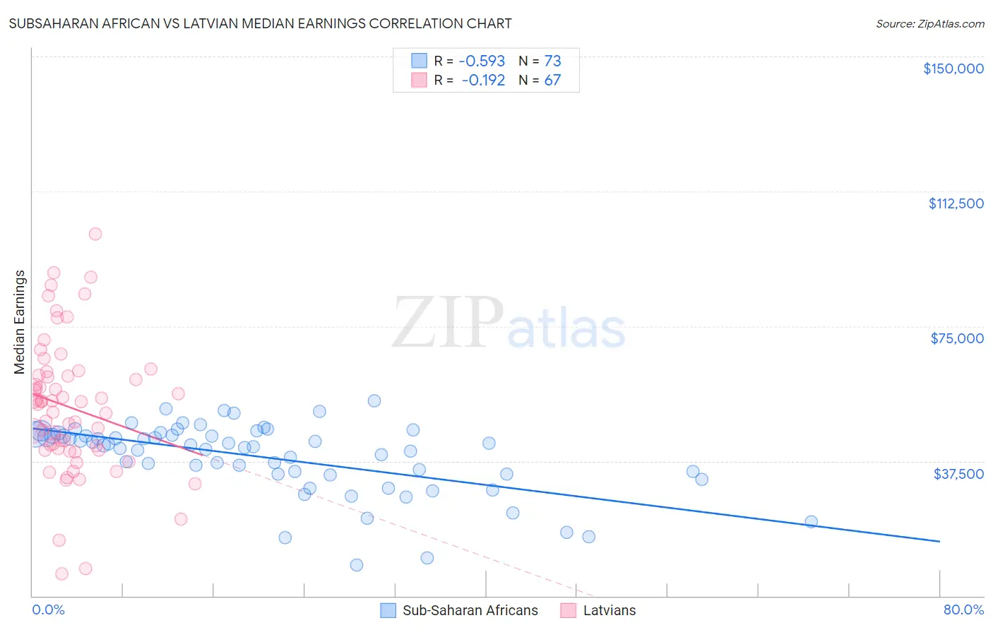 Subsaharan African vs Latvian Median Earnings