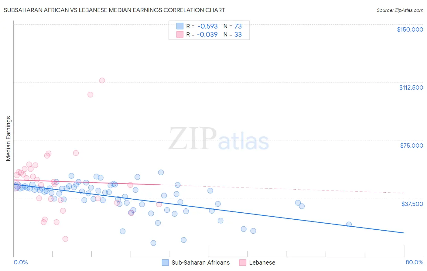Subsaharan African vs Lebanese Median Earnings