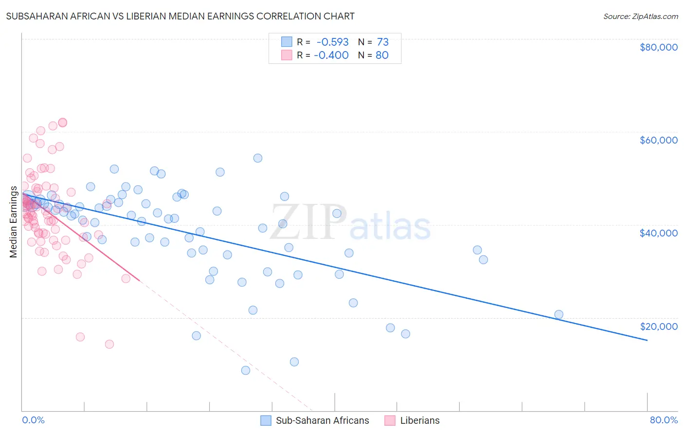 Subsaharan African vs Liberian Median Earnings