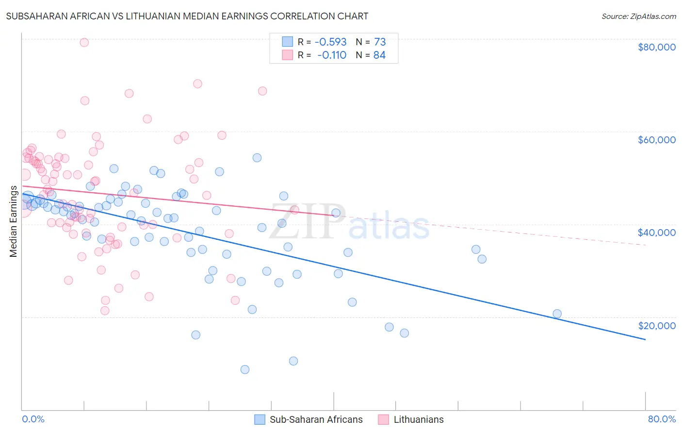 Subsaharan African vs Lithuanian Median Earnings