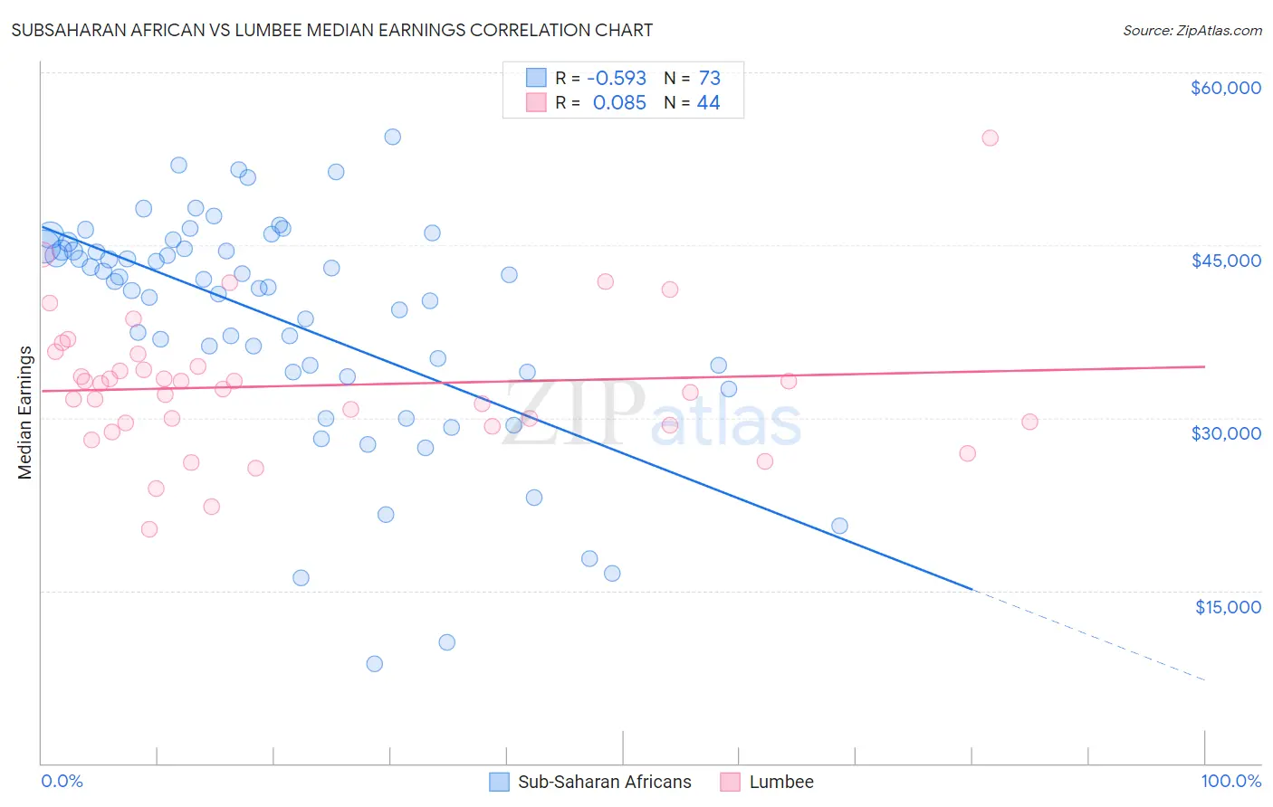 Subsaharan African vs Lumbee Median Earnings