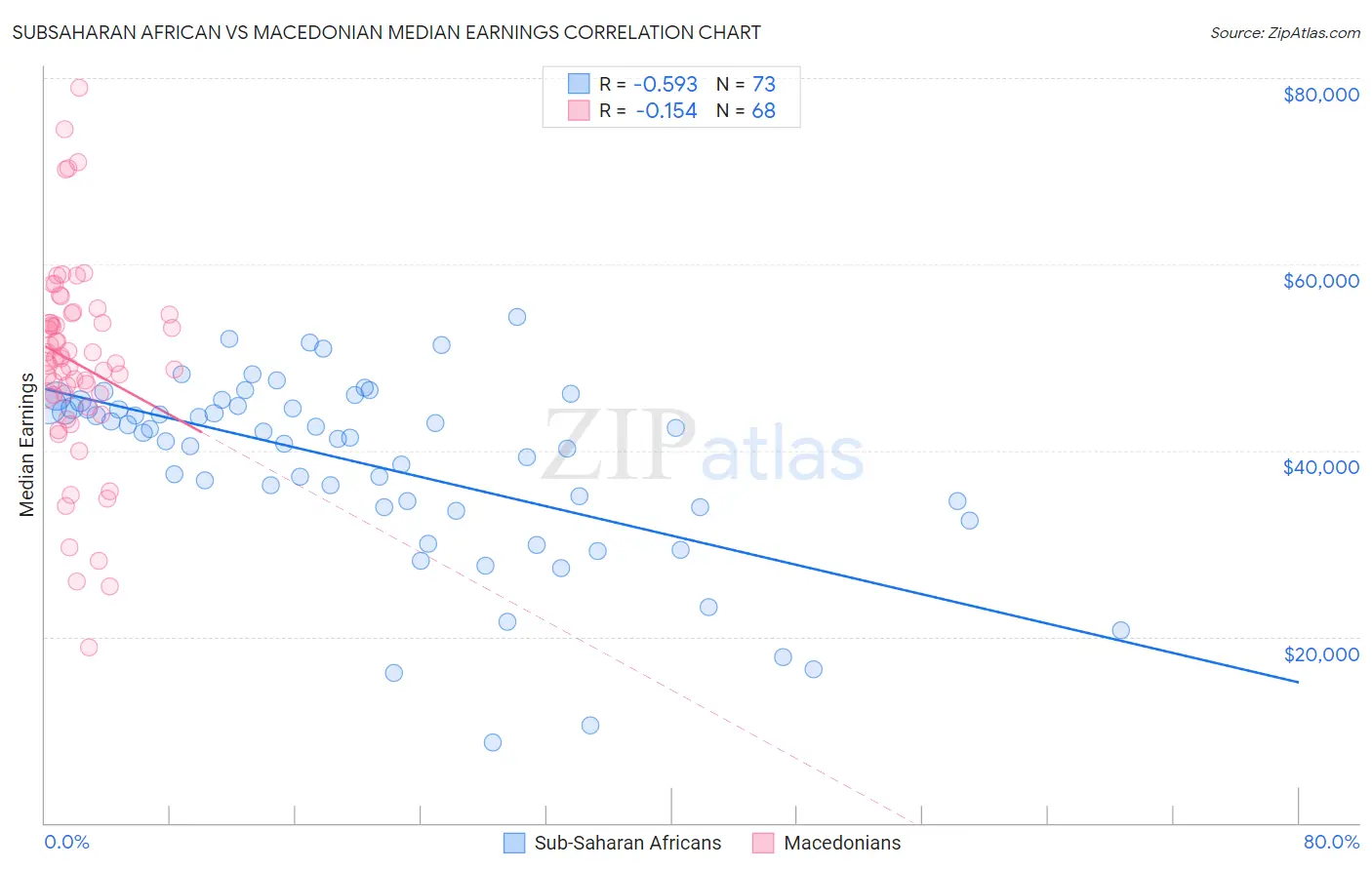 Subsaharan African vs Macedonian Median Earnings