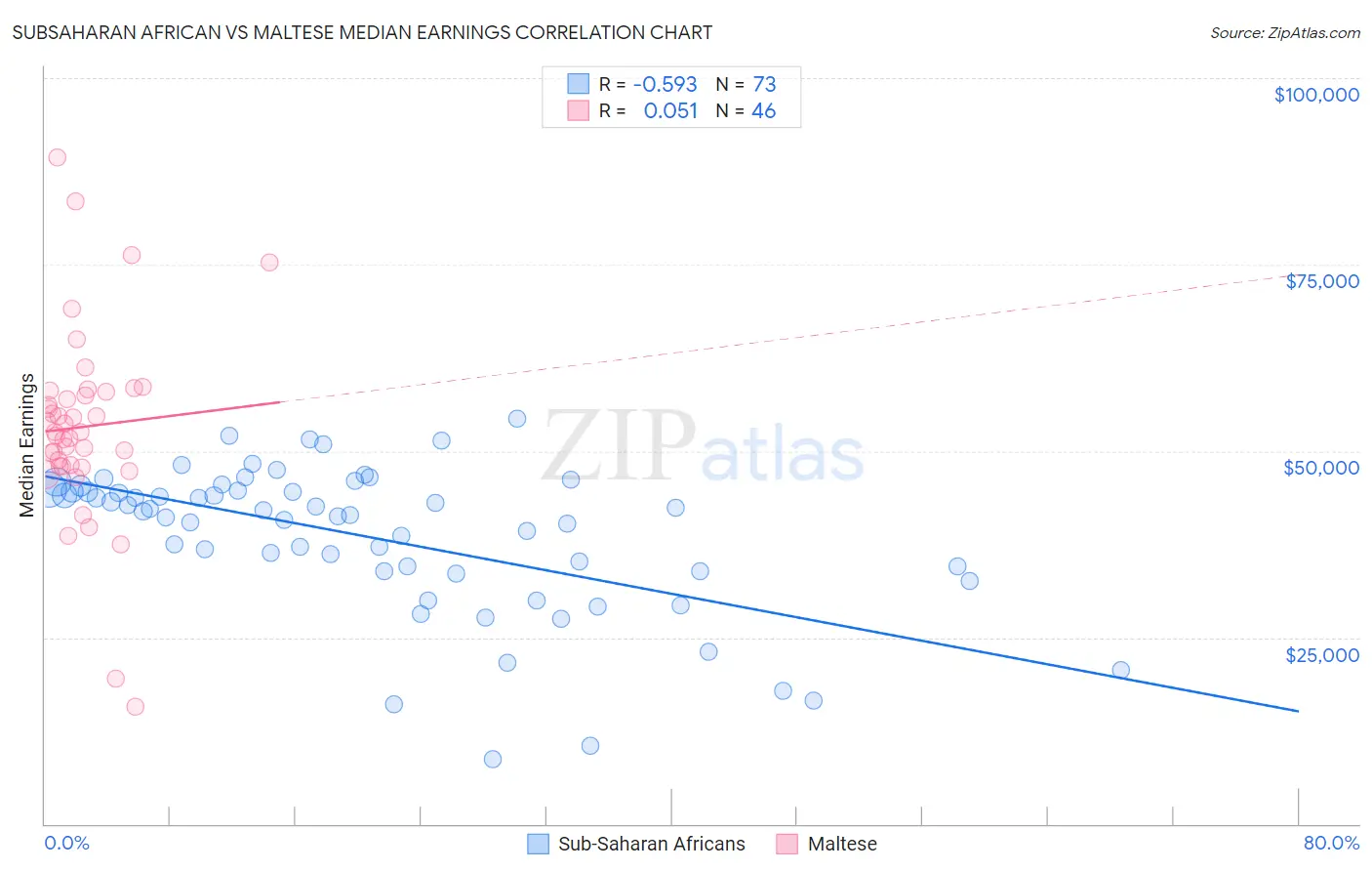 Subsaharan African vs Maltese Median Earnings