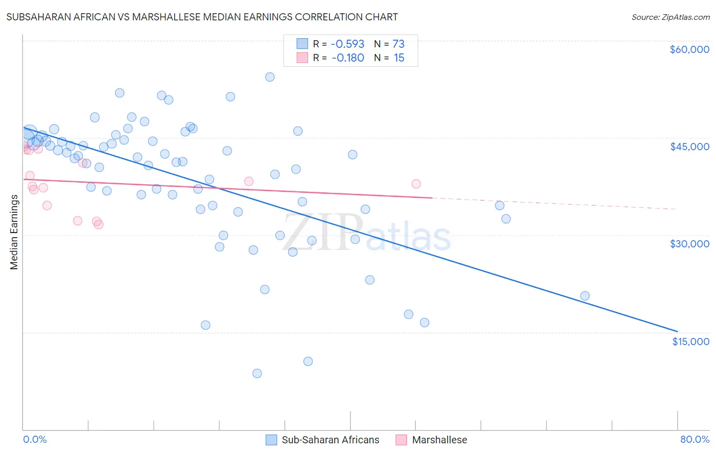 Subsaharan African vs Marshallese Median Earnings