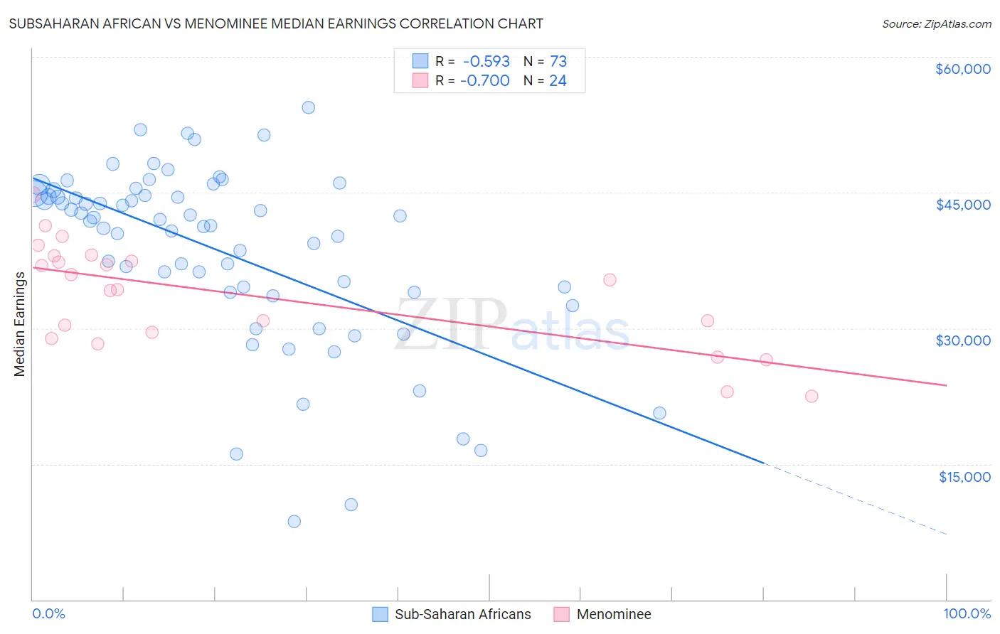 Subsaharan African vs Menominee Median Earnings