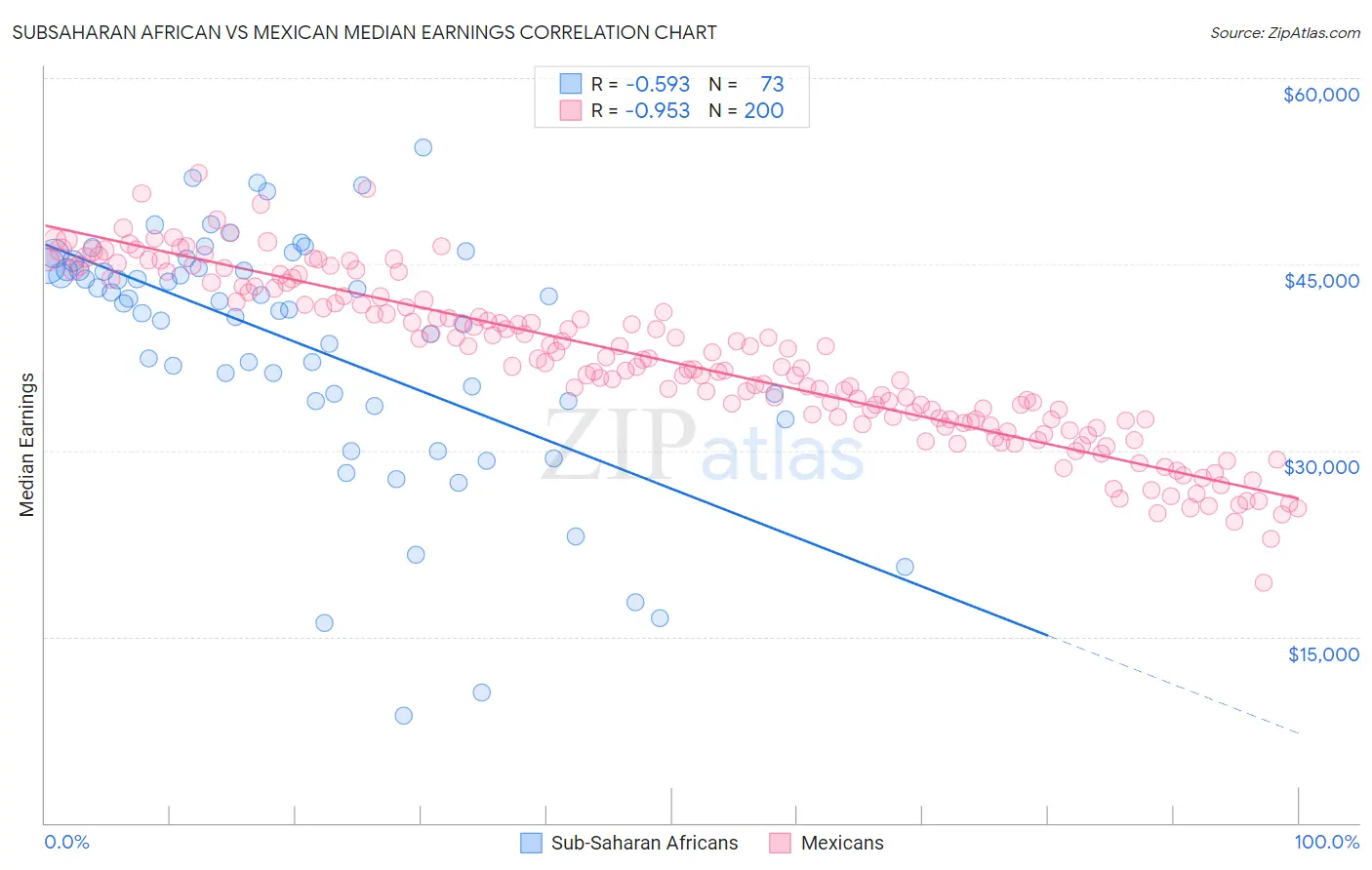Subsaharan African vs Mexican Median Earnings