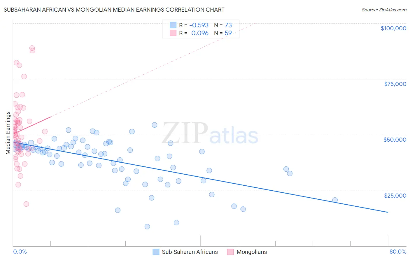 Subsaharan African vs Mongolian Median Earnings