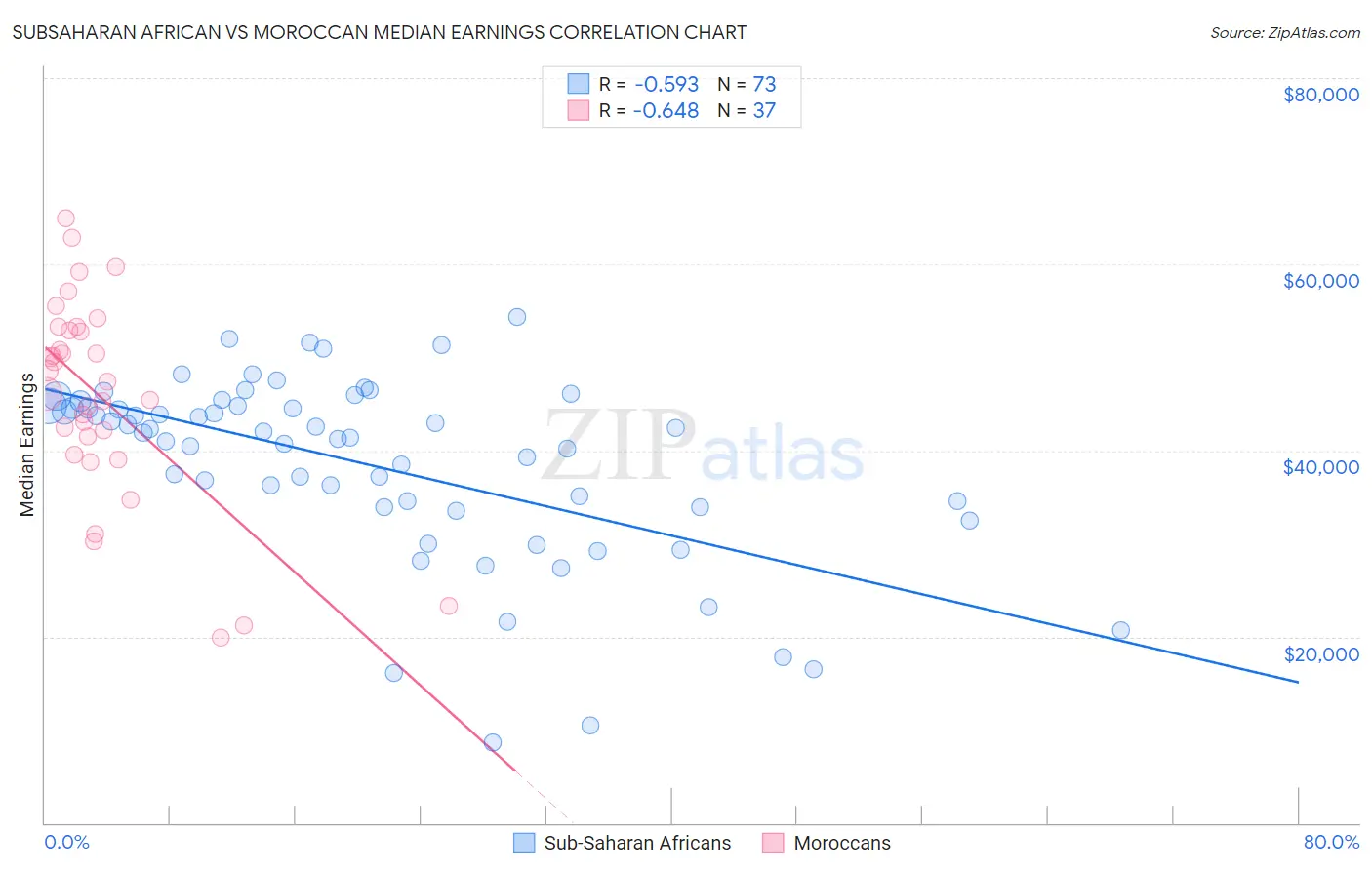 Subsaharan African vs Moroccan Median Earnings