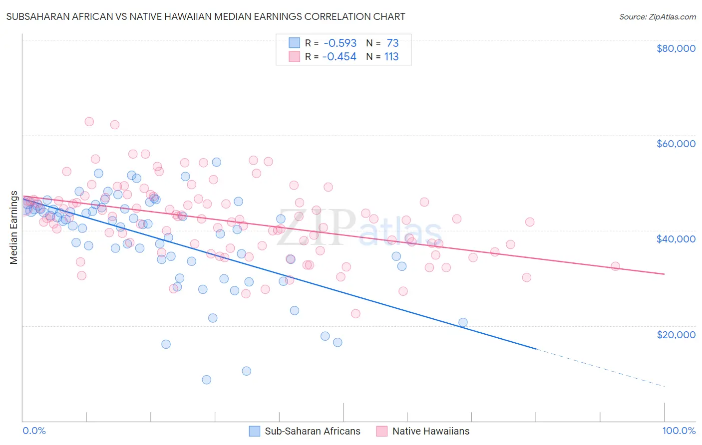 Subsaharan African vs Native Hawaiian Median Earnings