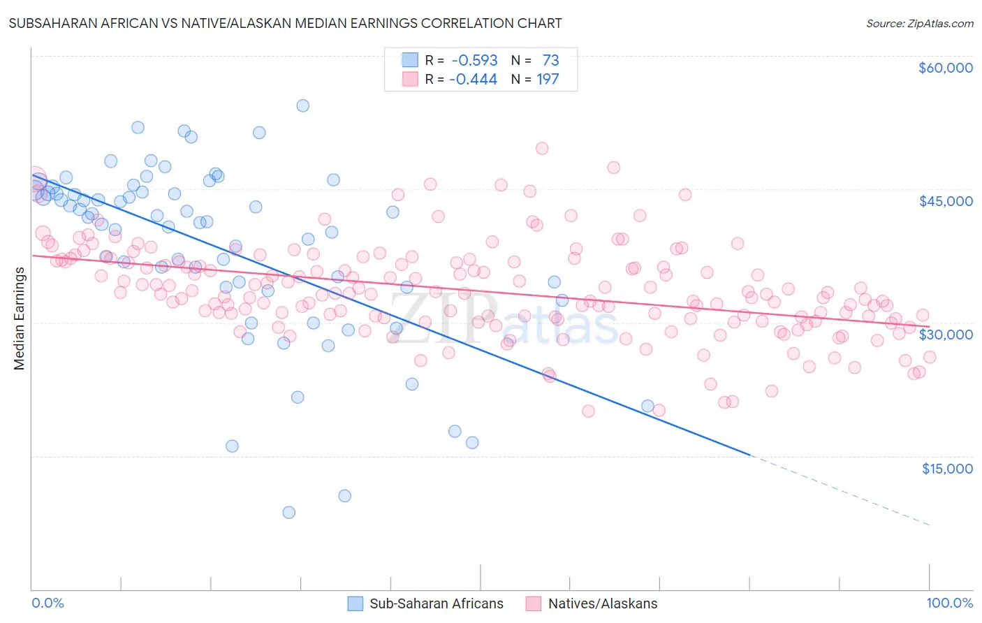 Subsaharan African vs Native/Alaskan Median Earnings