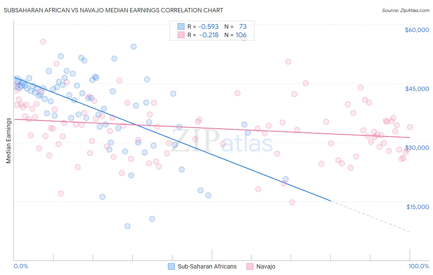 Subsaharan African vs Navajo Median Earnings