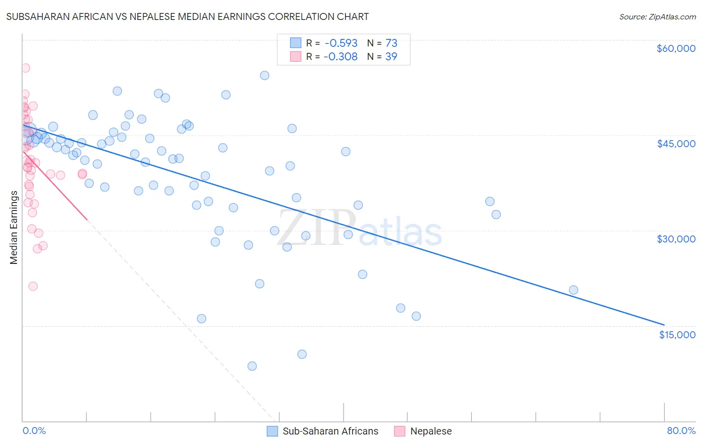 Subsaharan African vs Nepalese Median Earnings