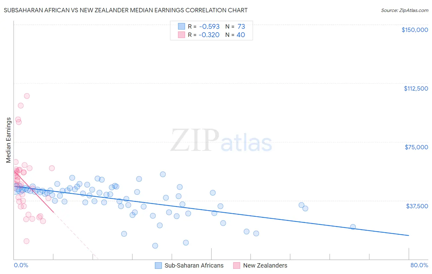 Subsaharan African vs New Zealander Median Earnings