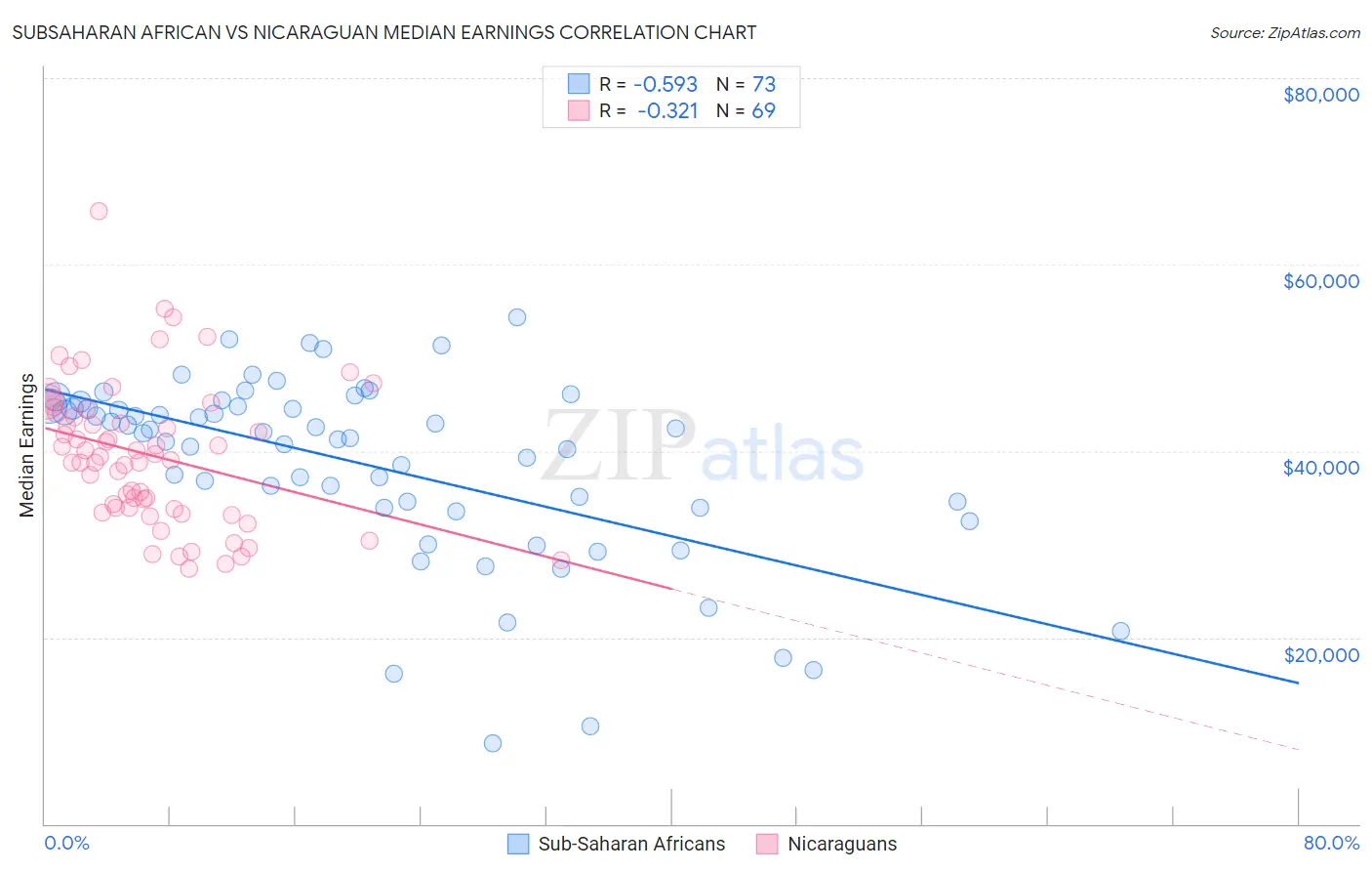 Subsaharan African vs Nicaraguan Median Earnings