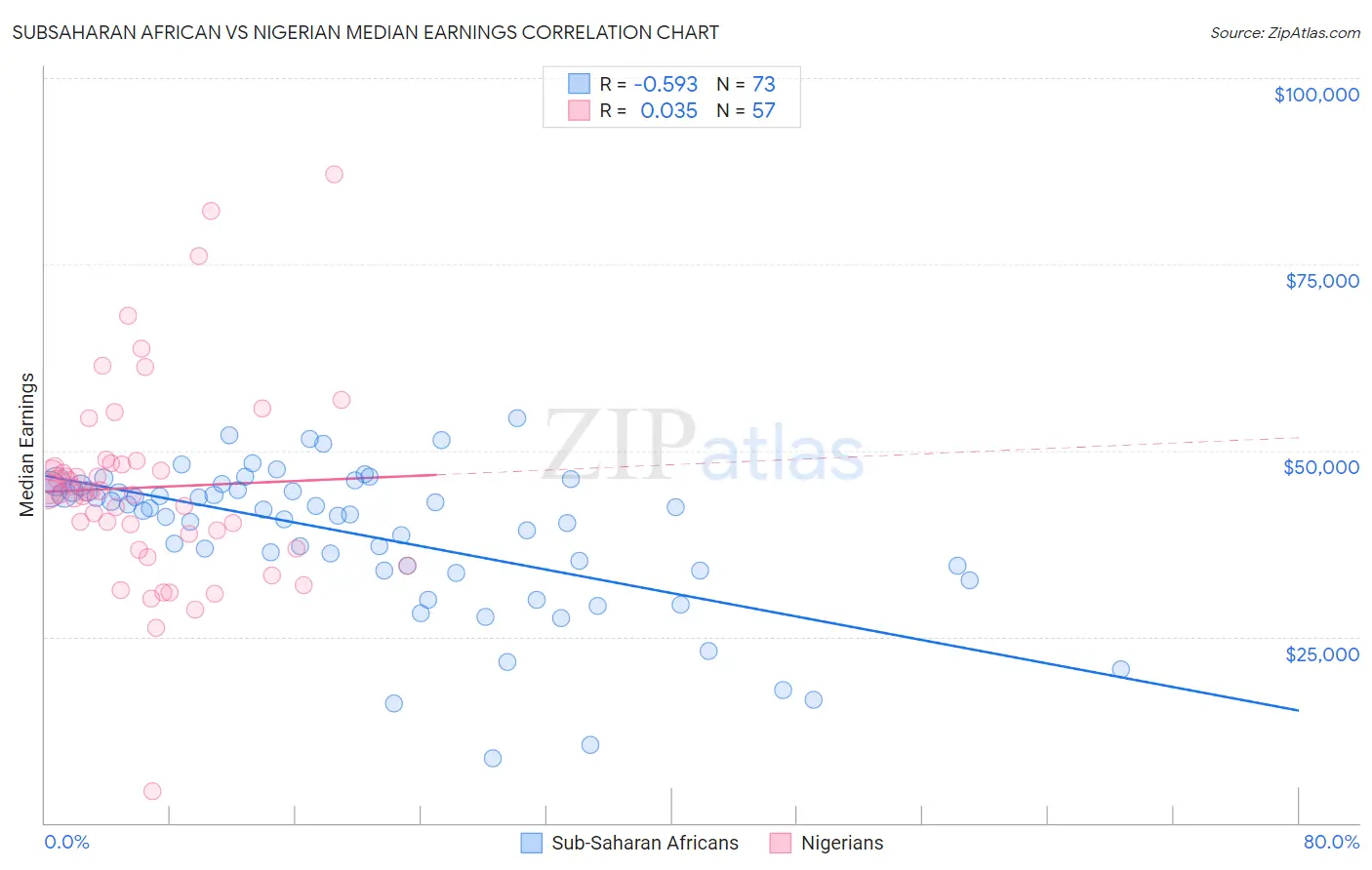 Subsaharan African vs Nigerian Median Earnings