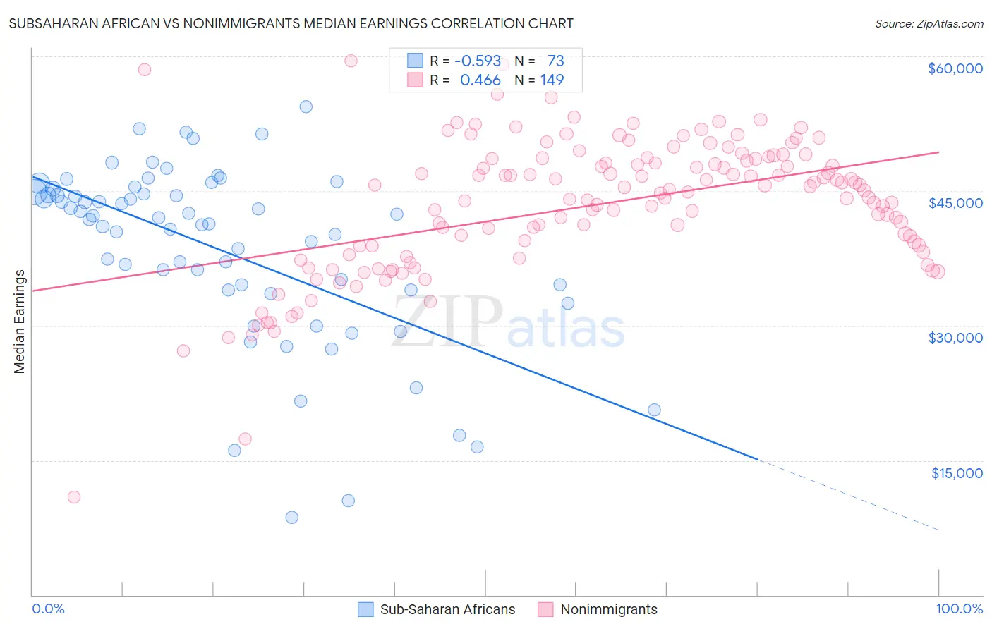 Subsaharan African vs Nonimmigrants Median Earnings