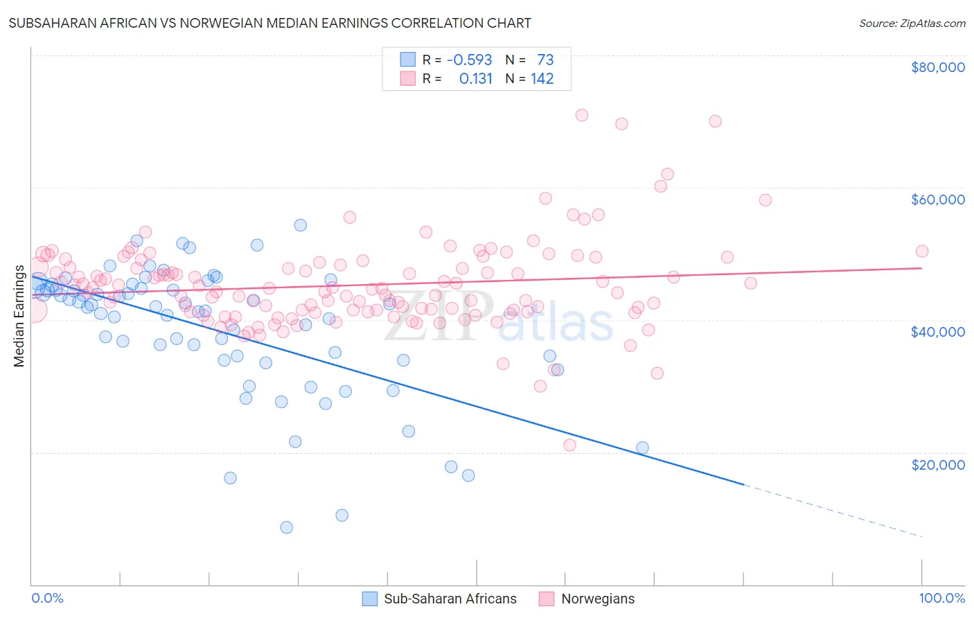 Subsaharan African vs Norwegian Median Earnings