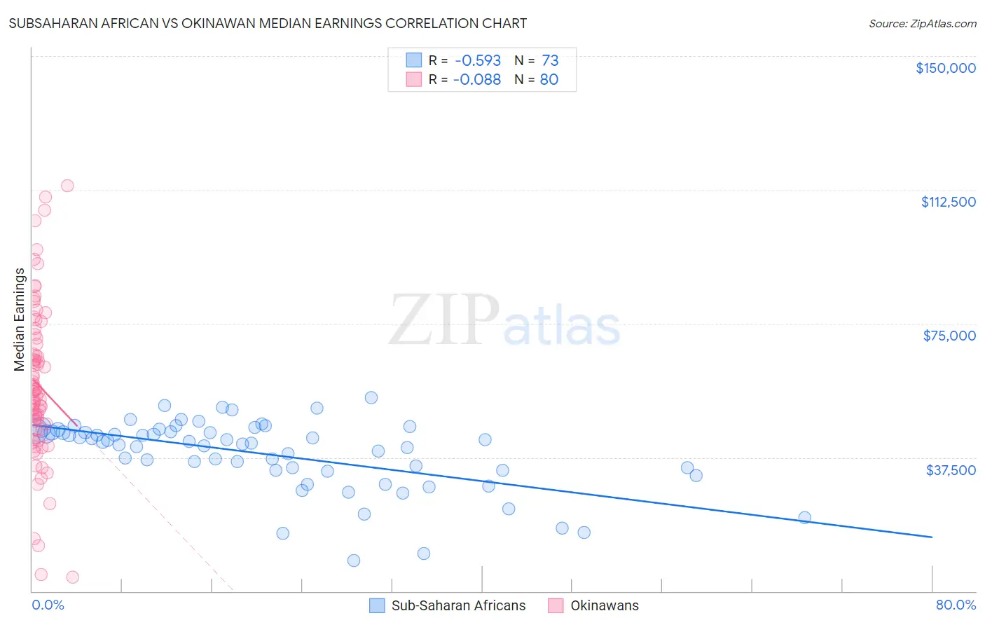 Subsaharan African vs Okinawan Median Earnings