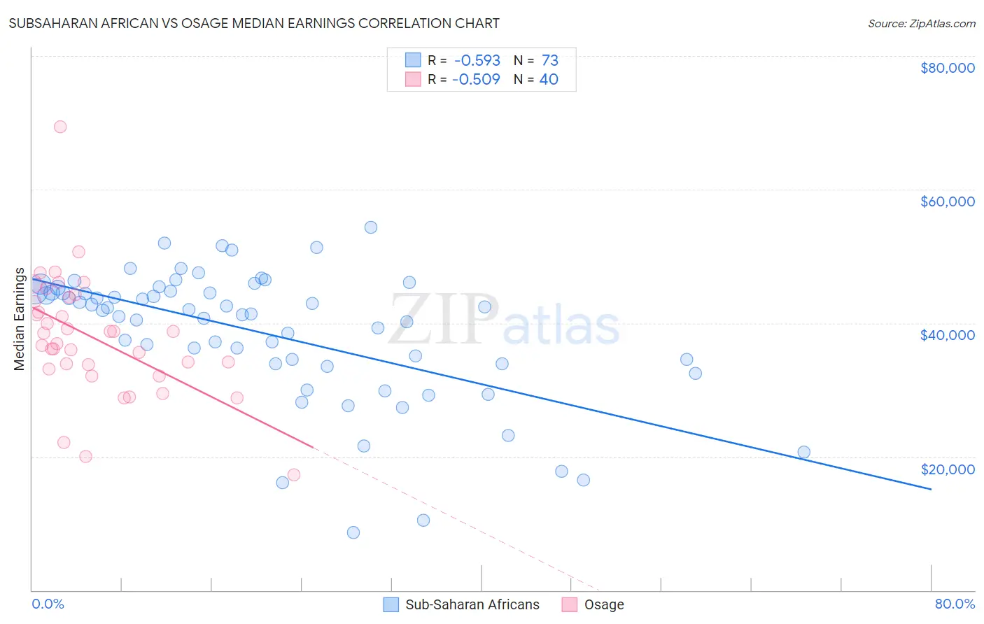 Subsaharan African vs Osage Median Earnings