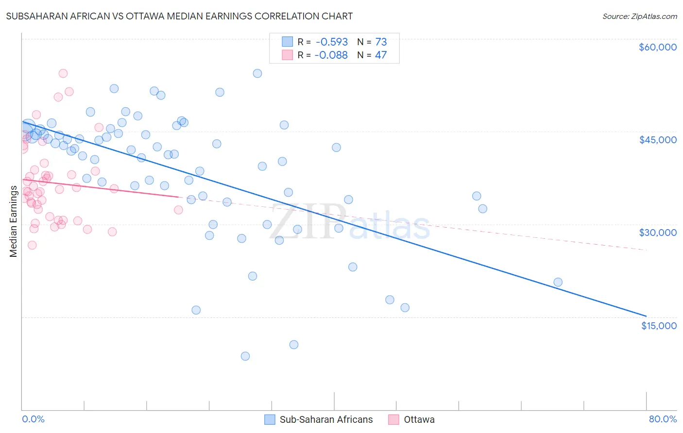 Subsaharan African vs Ottawa Median Earnings