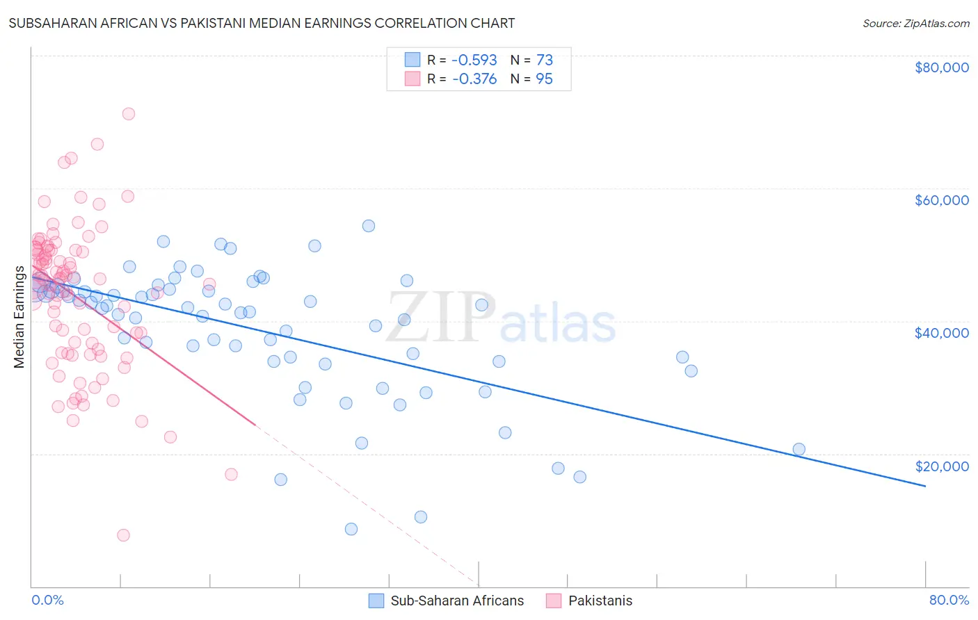 Subsaharan African vs Pakistani Median Earnings