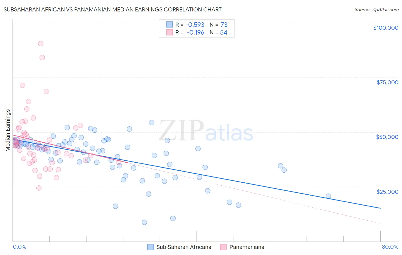 Subsaharan African vs Panamanian Median Earnings