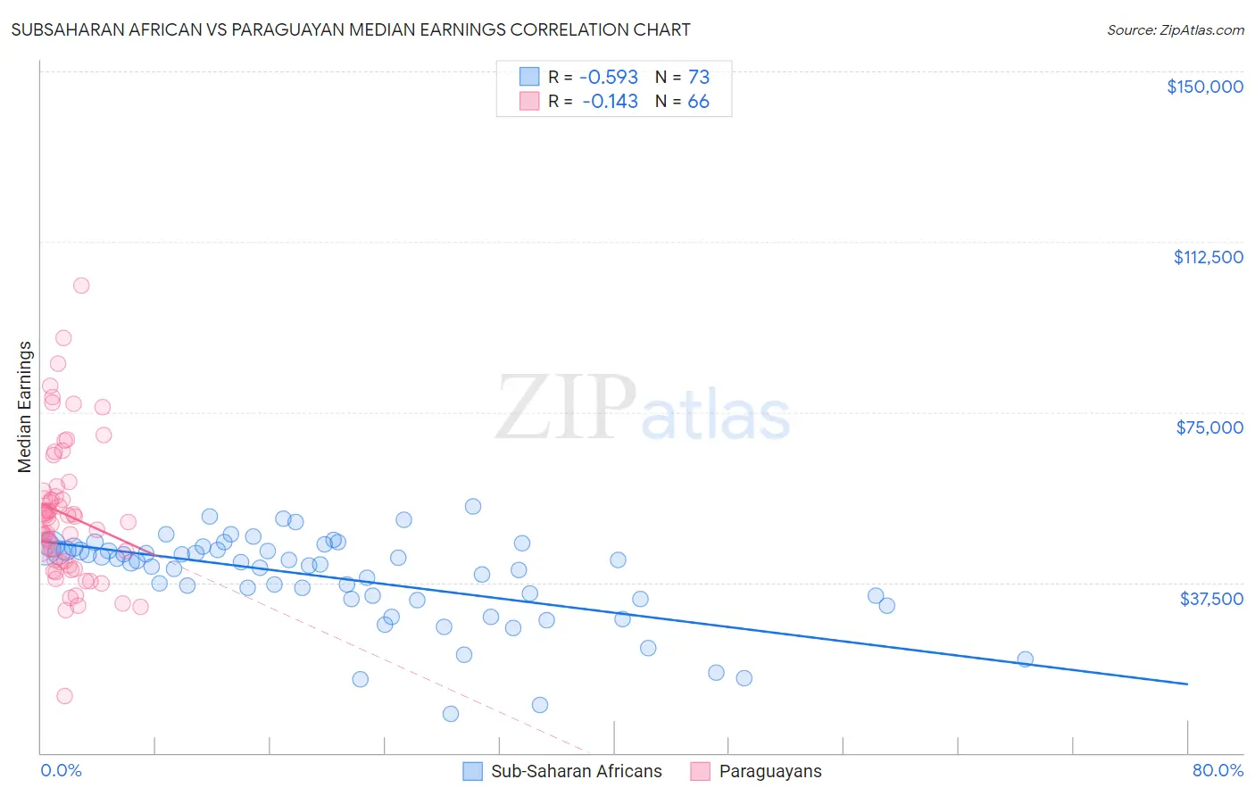 Subsaharan African vs Paraguayan Median Earnings