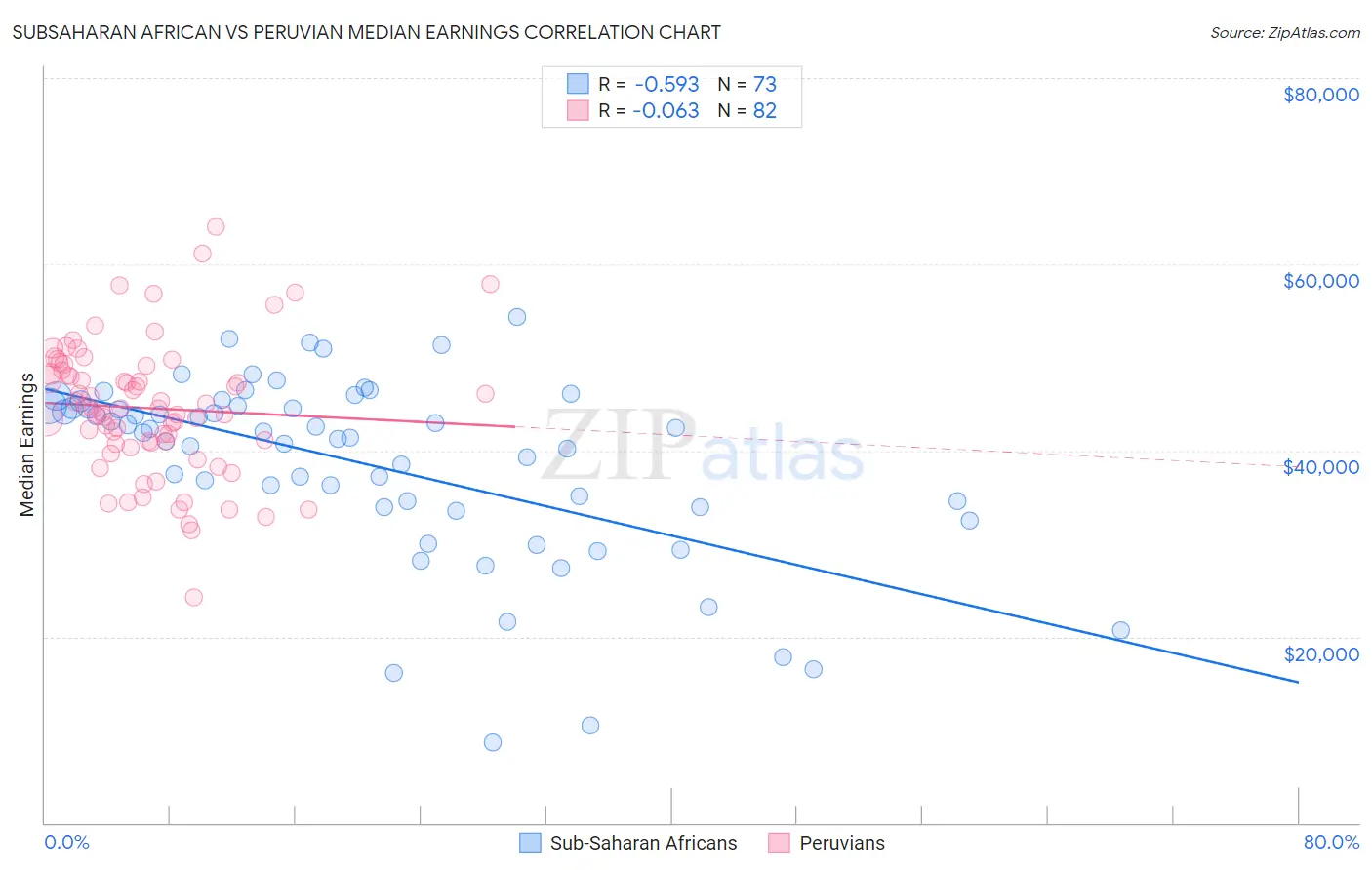 Subsaharan African vs Peruvian Median Earnings