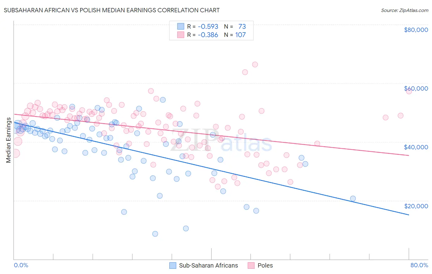 Subsaharan African vs Polish Median Earnings