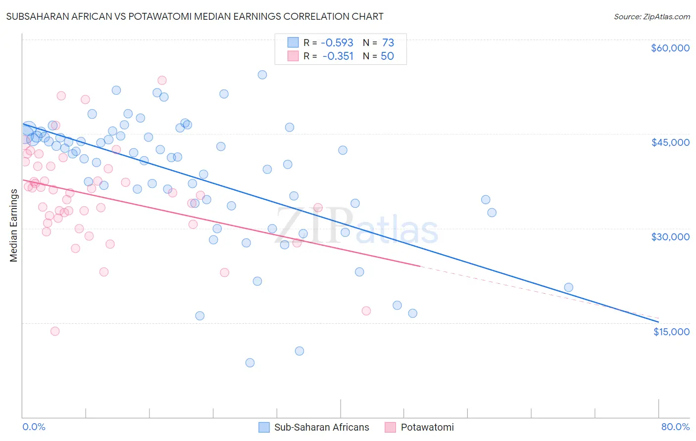 Subsaharan African vs Potawatomi Median Earnings