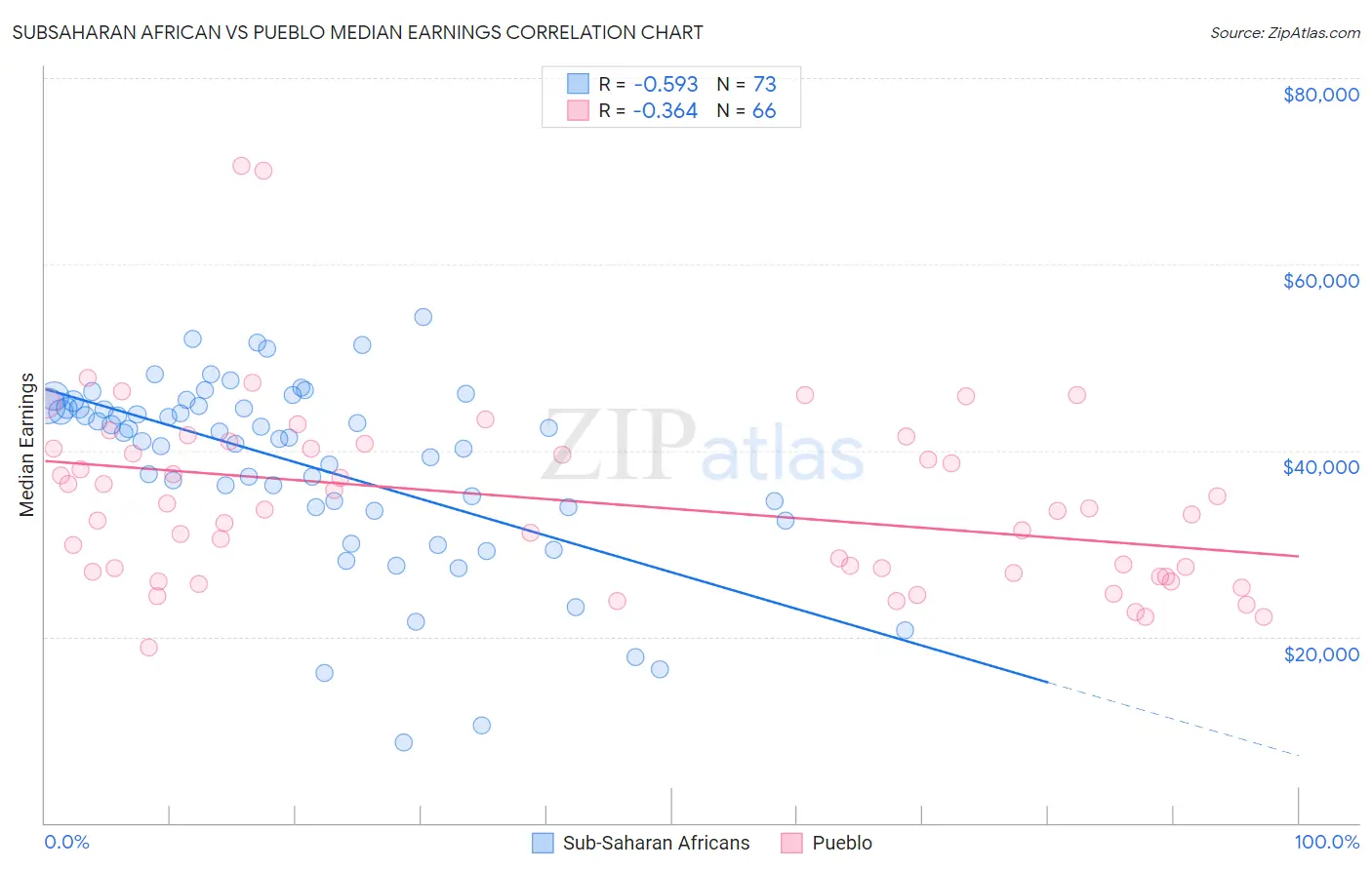 Subsaharan African vs Pueblo Median Earnings