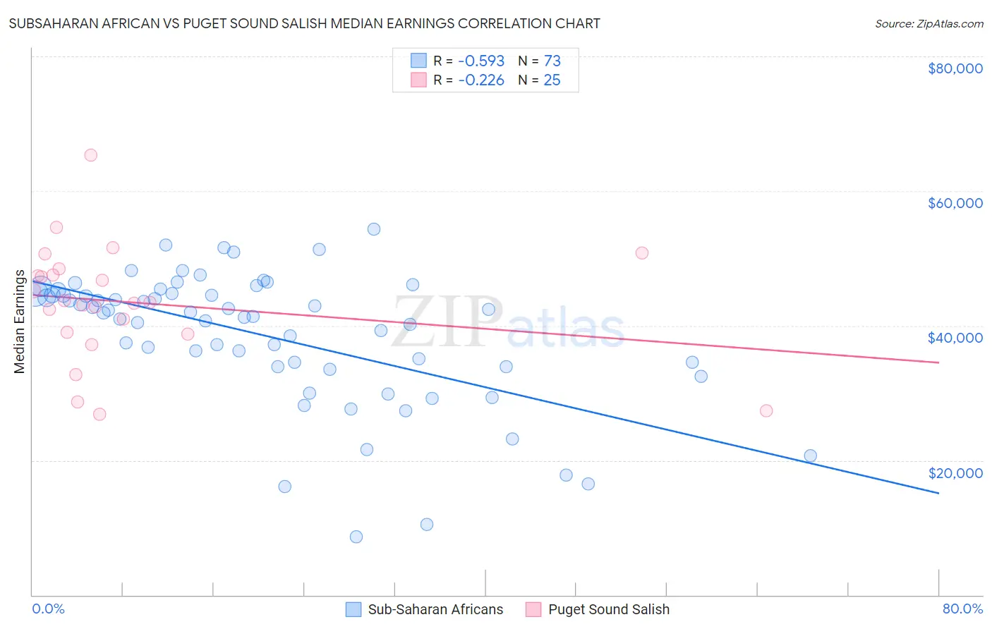 Subsaharan African vs Puget Sound Salish Median Earnings