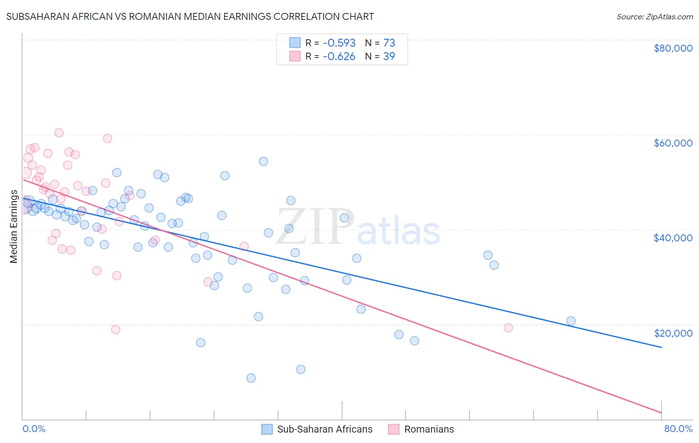 Subsaharan African vs Romanian Median Earnings