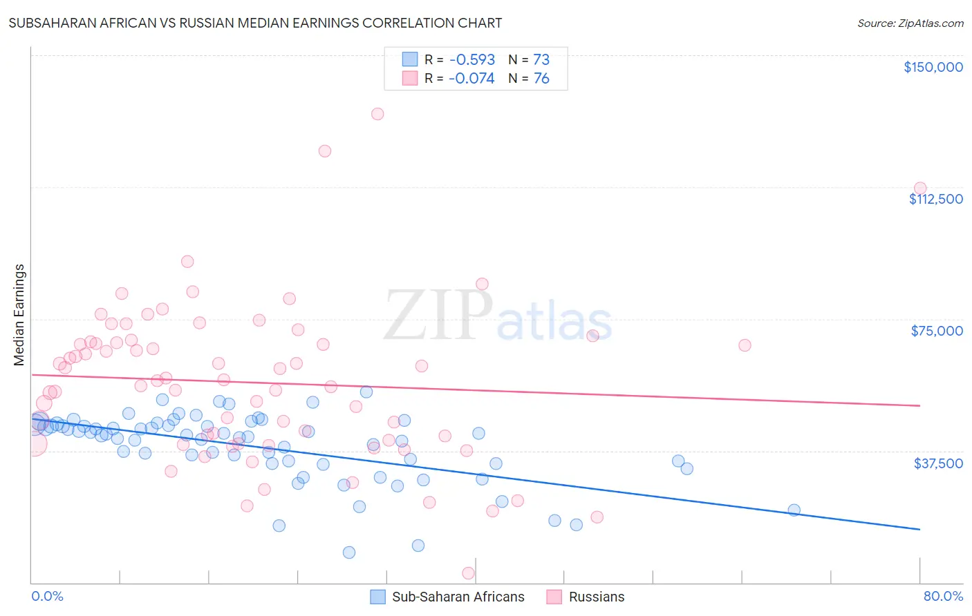 Subsaharan African vs Russian Median Earnings