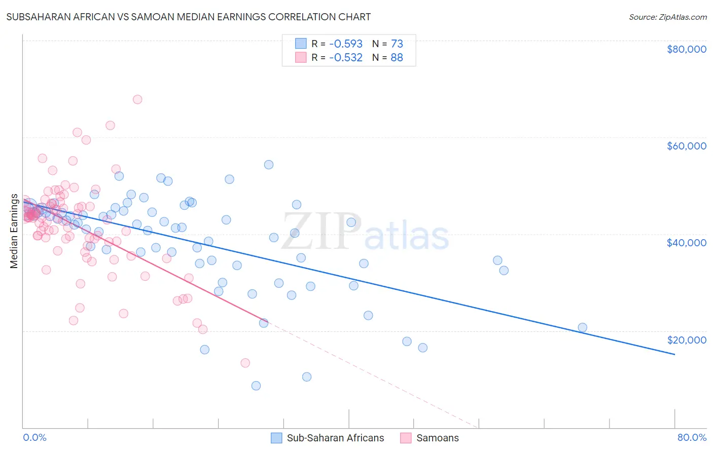 Subsaharan African vs Samoan Median Earnings