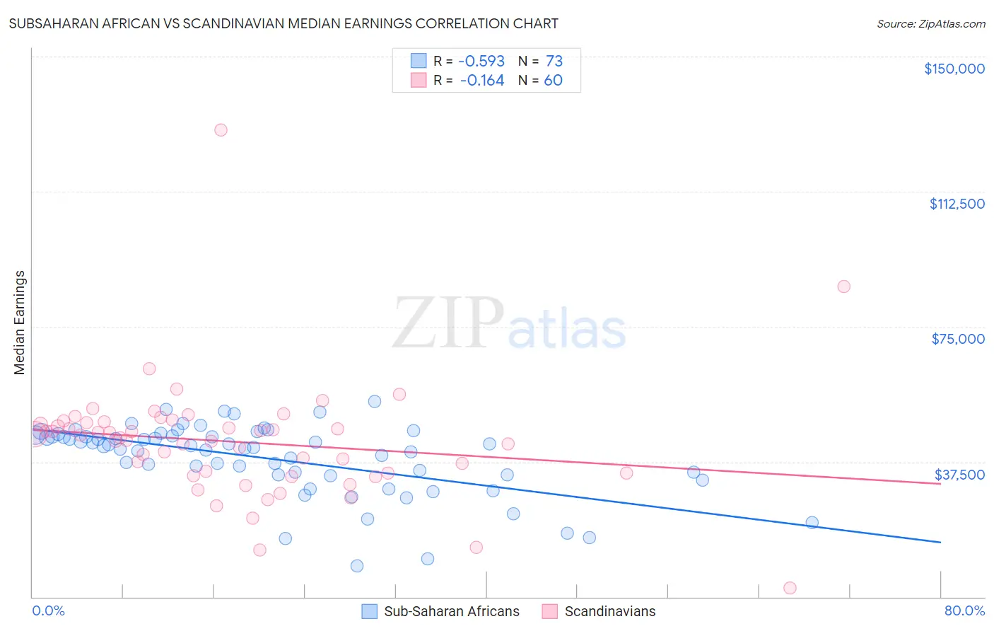 Subsaharan African vs Scandinavian Median Earnings