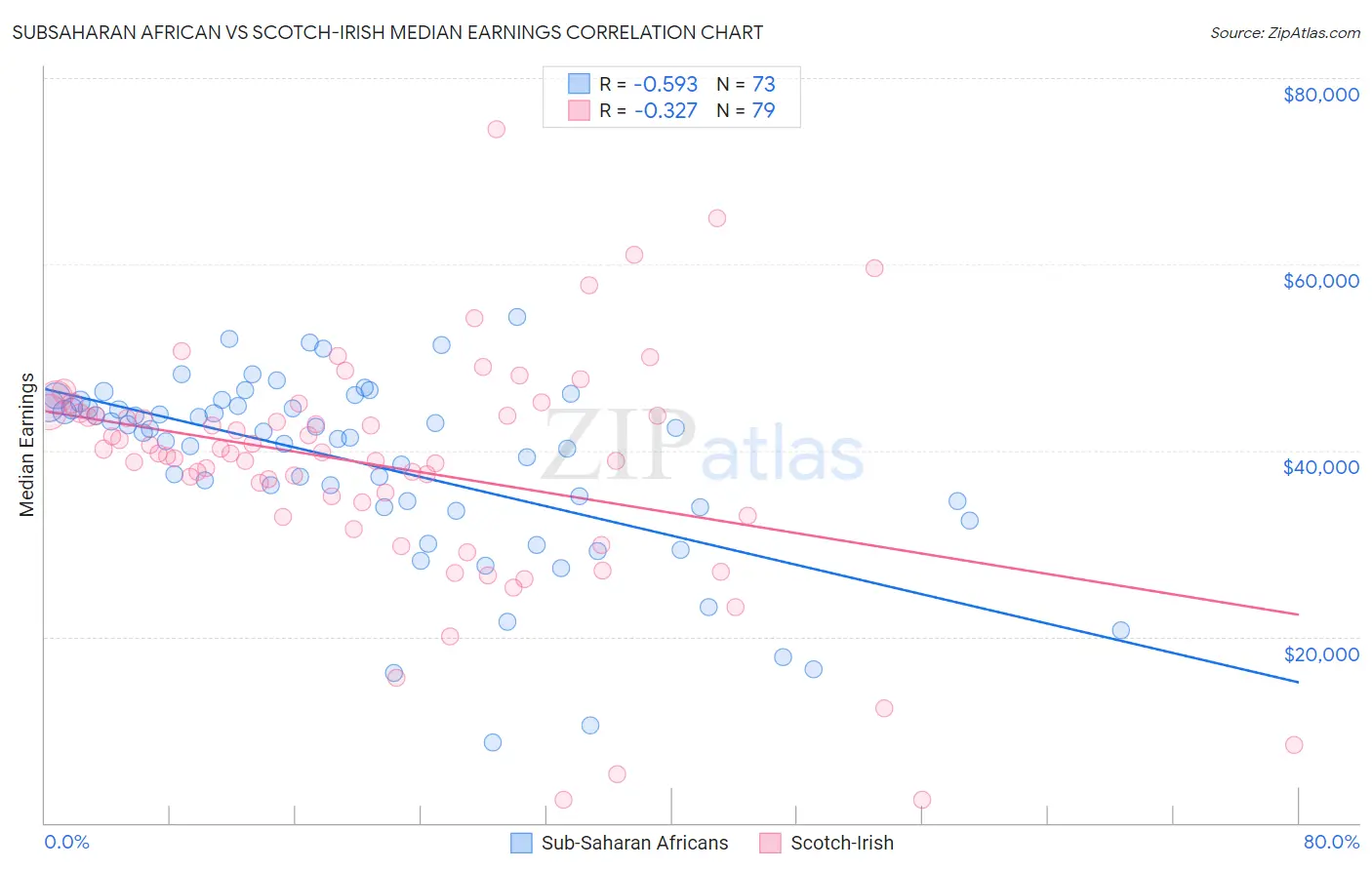 Subsaharan African vs Scotch-Irish Median Earnings