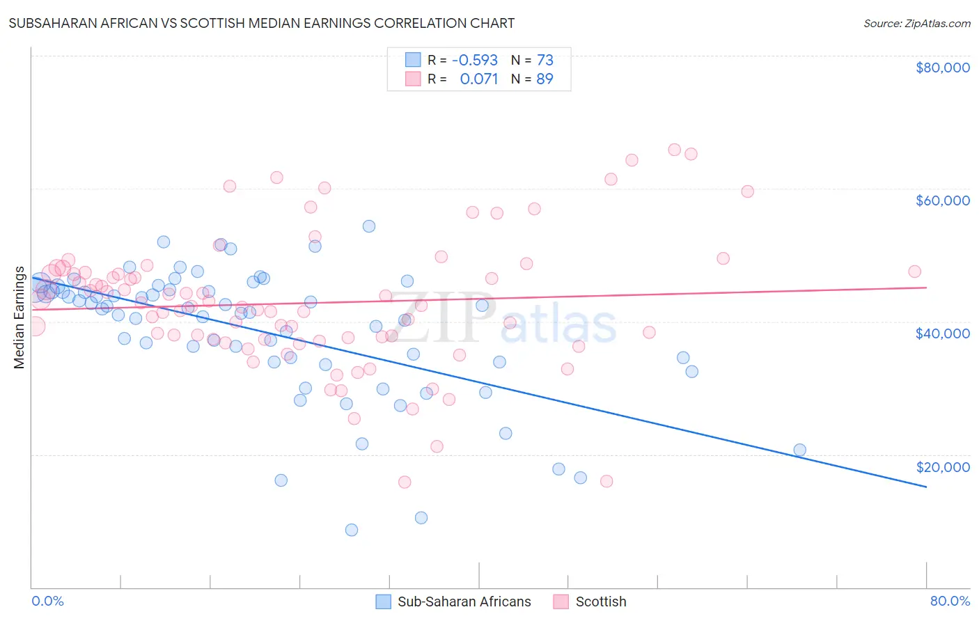 Subsaharan African vs Scottish Median Earnings